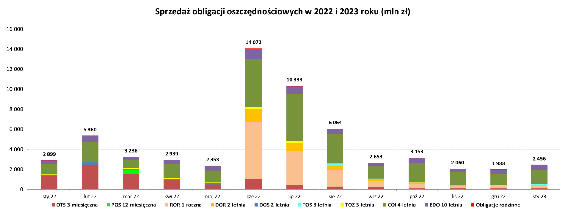 Wykres słupkowy, sprzedaż obligacji oszczędnościowych w 2022 i 2023 roku (mln zł).