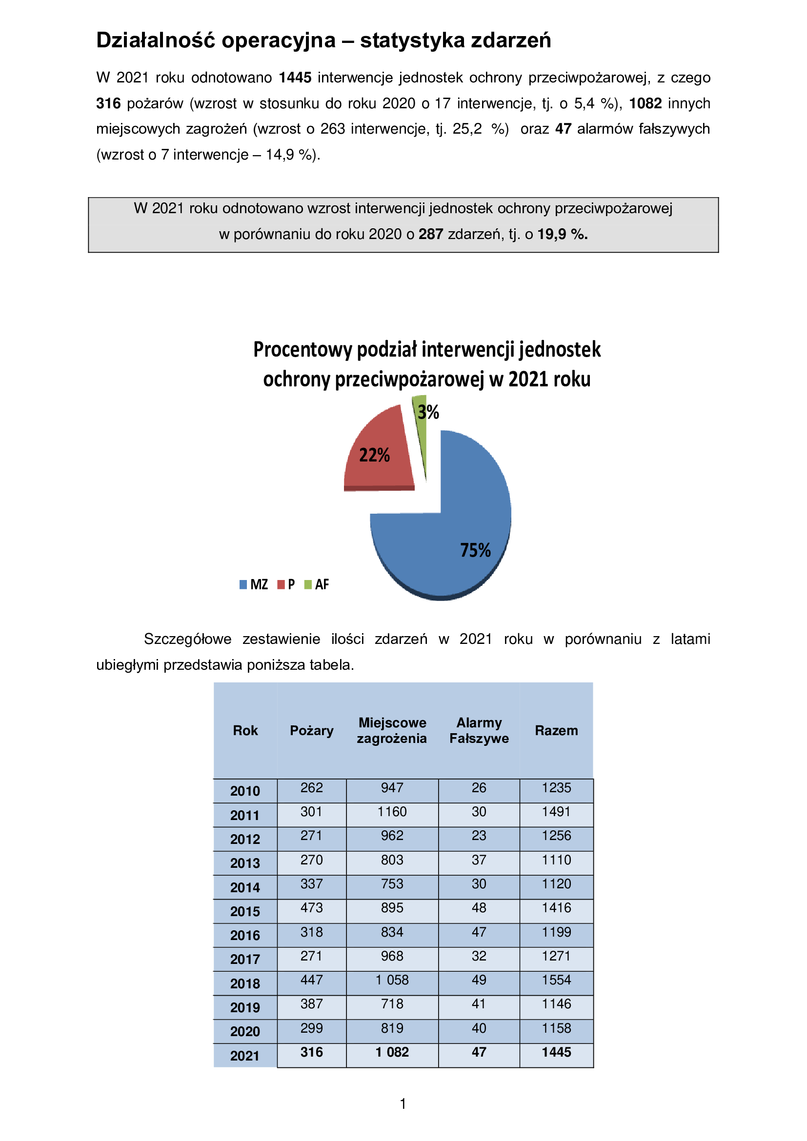 DZIAŁALNOŚĆ OPERACYJNA – STATYSTYKA ZDARZEŃ