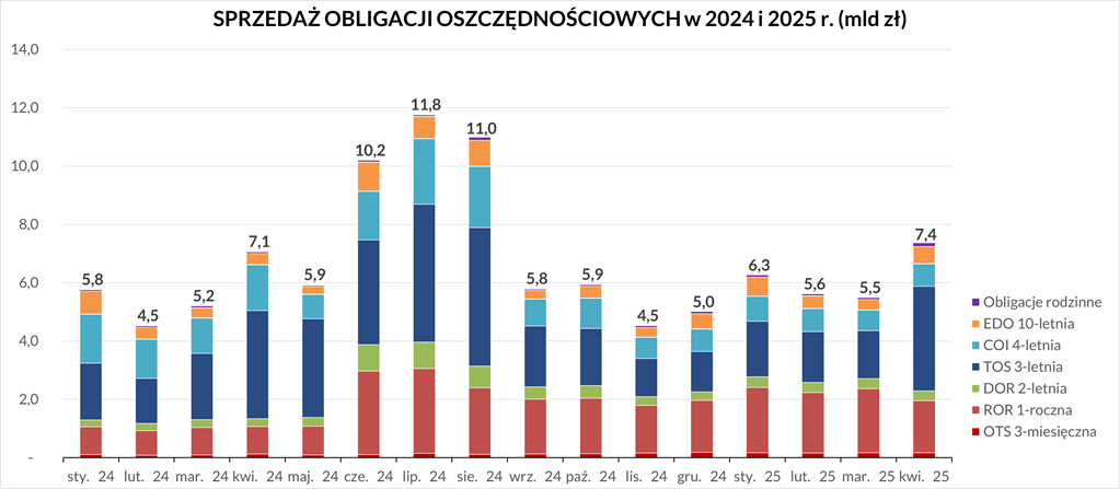 Wykres przedstawia sprzedaż obligacji oszczędnościowych w 2024 i 2025 roku. Szczegółowe dane dostępne są w pliku Excel.