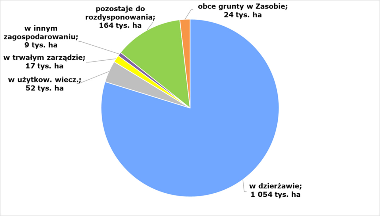 Rys. 2. Zagospodarowanie gruntów pozostających w Zasobie WRSP wg stanu na 30 czerwca 2025 r. (w tys. ha) 