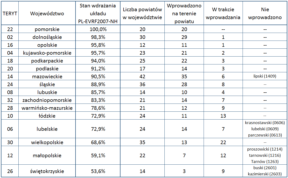 Ilustracja przedstawia tabelę z aktualnym stanem wdrażania układu PL-EVRF2007-NH w poszczególnych województwach. Dane przedstawione w tabeli znajdują się w pliku Tabela.xlsx (link zamieszczono poniżej).