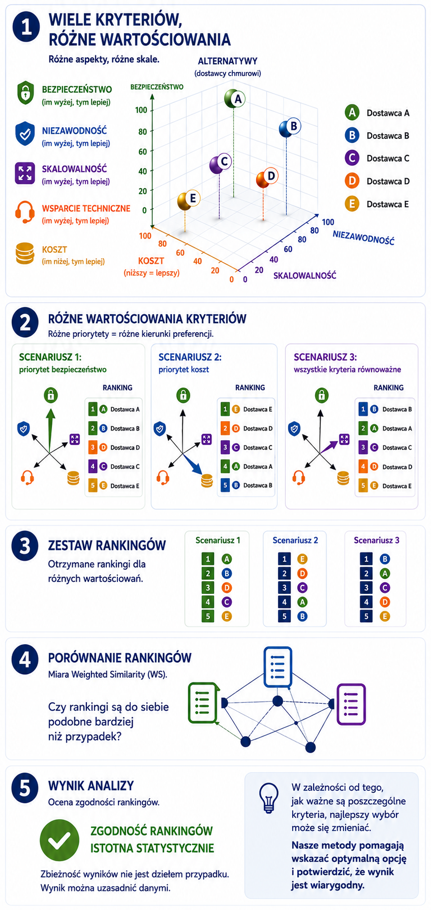Pionowa infografika przedstawiająca proces wielokryterialnego podejmowania decyzji. W pierwszej części pokazano pięciu dostawców usług chmurowych ocenianych według różnych kryteriów: bezpieczeństwa, niezawodności, skalowalności, wsparcia technicznego i kosztu. W kolejnej części zaprezentowano trzy scenariusze przypisujące kryteriom różne wagi, co prowadzi do odmiennych rankingów dostawców. Następnie zestawiono uzyskane rankingi i porównano je za pomocą miary Weighted Similarity (WS), służącej do oceny podobieństwa rankingów. Ostatni panel przedstawia wynik analizy wskazujący, że zgodność rankingów jest istotna statystycznie, co oznacza, że uzyskane wyniki nie są dziełem przypadku i mogą stanowić wiarygodną podstawę do podejmowania decyzji.