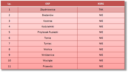 Tabela OSP gmina Kraków