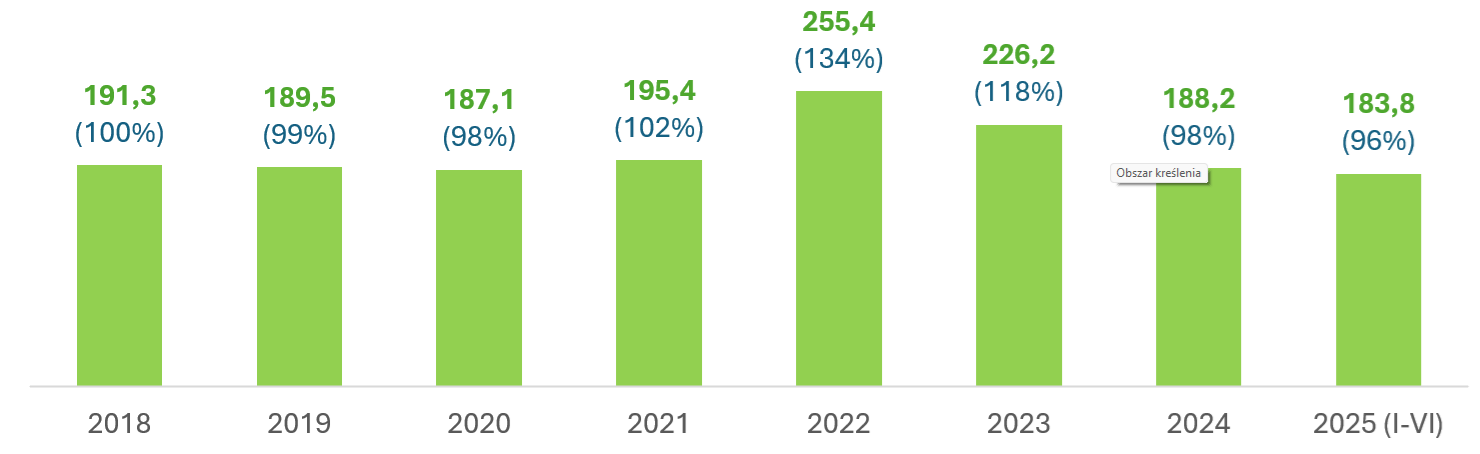 Średnia cena sprzedaży drewna w PGL Lasy Państwowe w cenach stałych z roku 2018 (zł/m3) oraz zmiana w stosunku do roku 2018 (2018=100%)