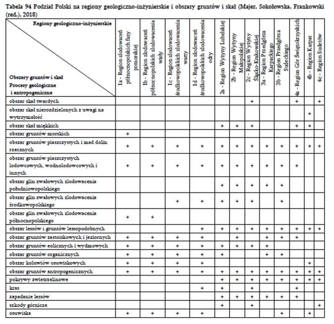 Tabela z podziałem Polski na regiony geologiczno-inżynierskie i obszary gruntów i skał