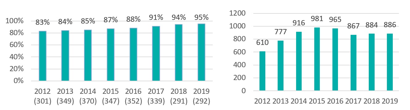 Wykresy obrazują procentową ilość uczestników z Polski w porównaniu do ilości trwających akcji COST