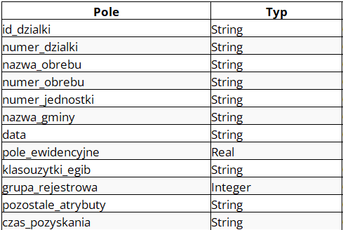 Ilustracja przedstawia zestaw atrybutów dla danych możliwych do pobrania.