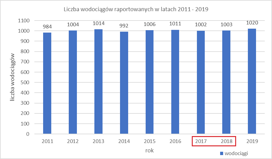 Wykres - liczba wodociągów raportowanych