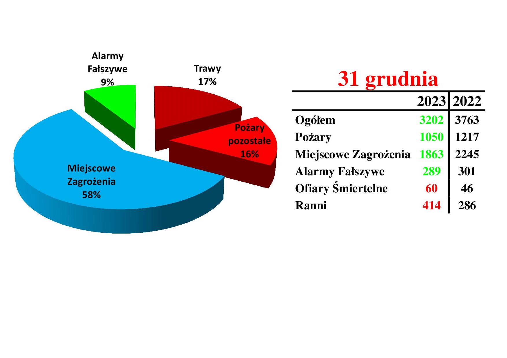 Statystyki za 2023 rok