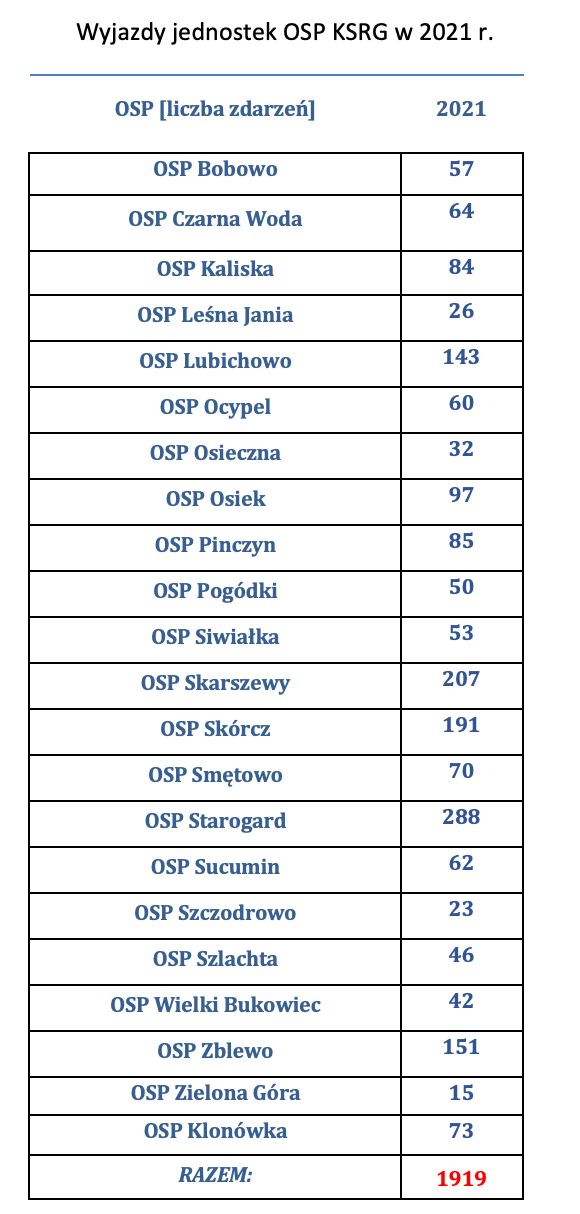 Statystyka wyjazdów jednostek OSP powiatu starogardzkiego za rok 2021