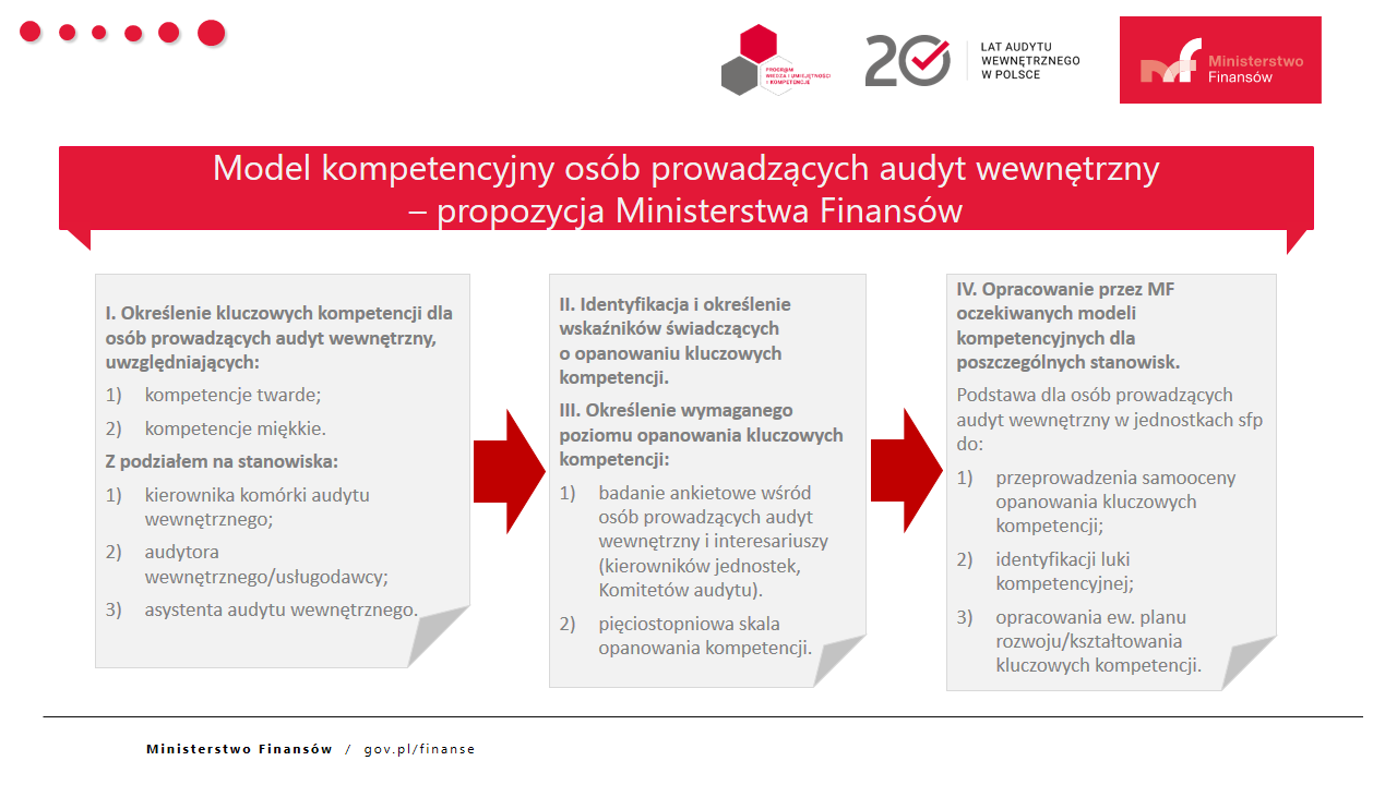 Grafika przedstawiająca proces tworzenia modelu kompetencyjnego