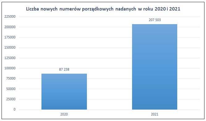Wykres przedstawiający liczbę nowych numerów porządkowych nadanych w roku 2020 i 2021