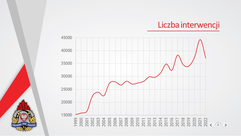 infografika przedstawiająca liczbę interwencji straży pożarnych w latach 1999 do 2022 w formie wykresu liniowego