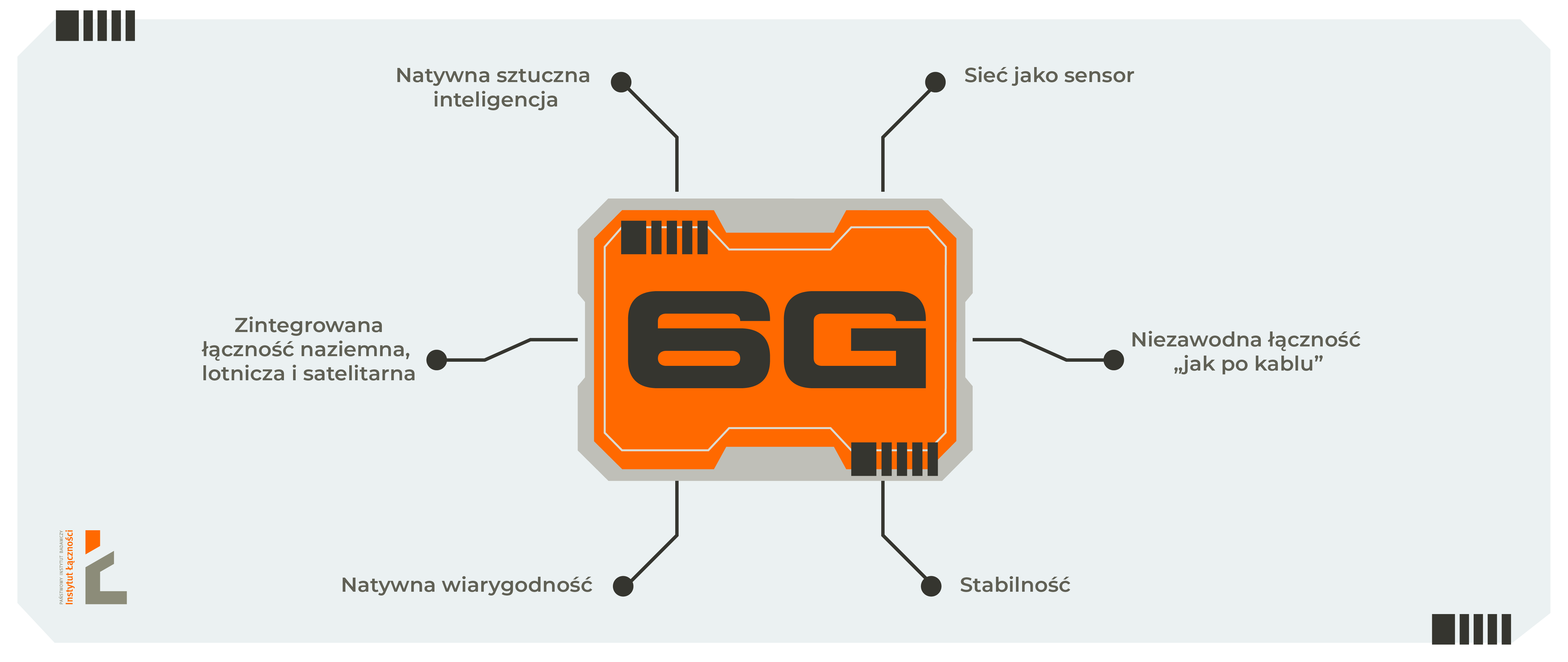 Grafika przedstawia 6 funkcji jakie będzie realizowała technologia 6G: sieć jako sensor, niezawodna łączność "jak po kablu", stabilność, natywna wiarygodność, zintegrowana łączność naziemna, lotnicza i satelitarna, natywna sztuczna inteligencja.