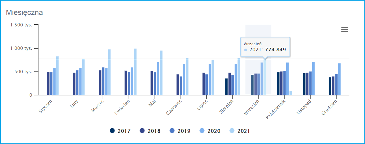 Ilustracja przedstawiająca statystykę wykorzystania serwisu www.geoportal.gov.pl z wyszczególnionym miesiącem wrzesień 2021 r., w którym liczba odwiedzin wyniosła 774849.