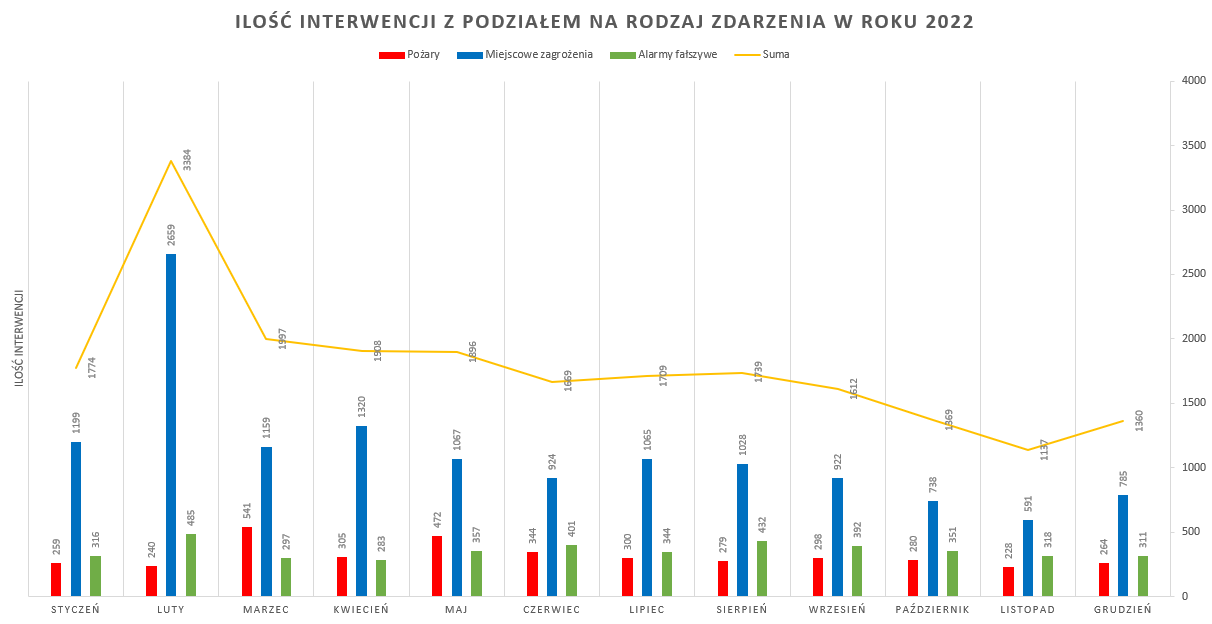 Wykres ilości interwencji w poszczególnych miesiącach 2022 roku