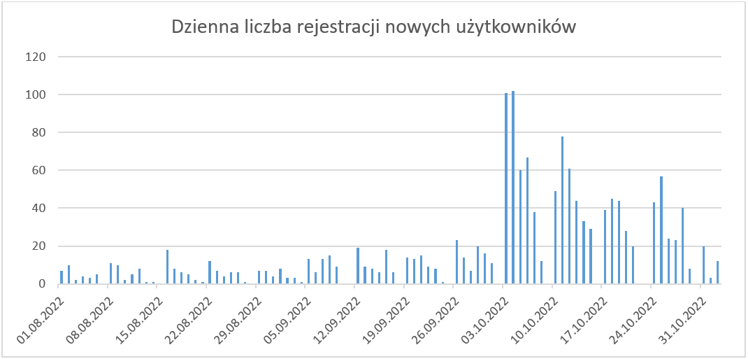 rys. 1- przedstawia wykres prezentujący dzienną liczbę rejestracji nowych użytkowników, dane przedstawione na wykresie znajdują się w pliku wykres1.xlsx (link zamieszczono poniżej).