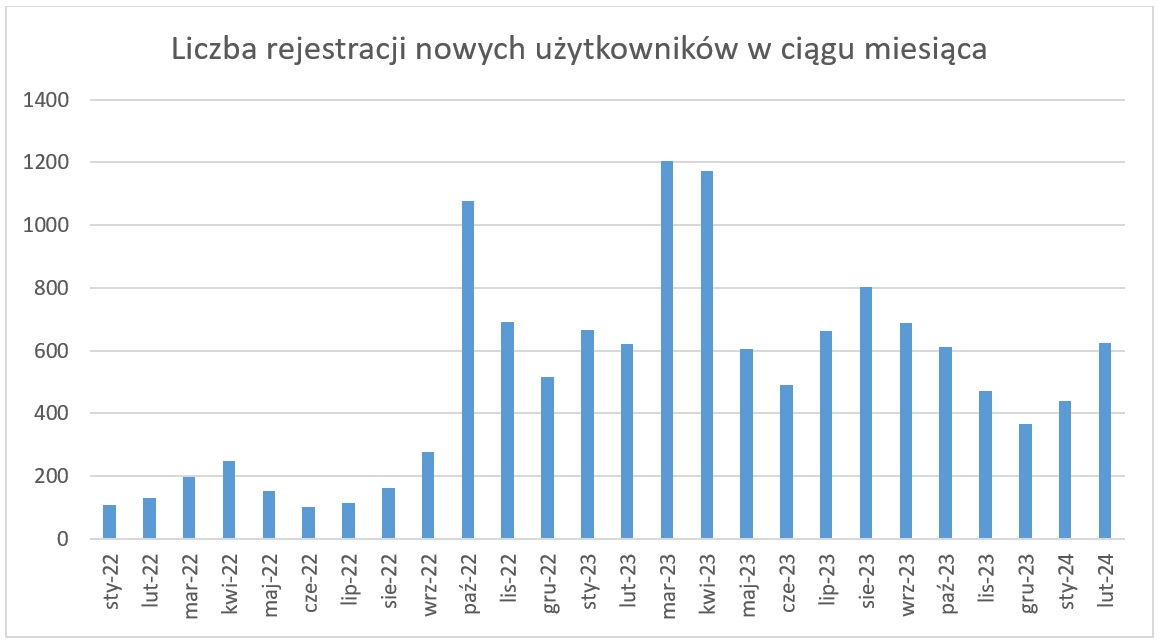 Liczba rejestracji nowych użytkowników w ciągu miesiąca. Dane w tabeli poniżej.