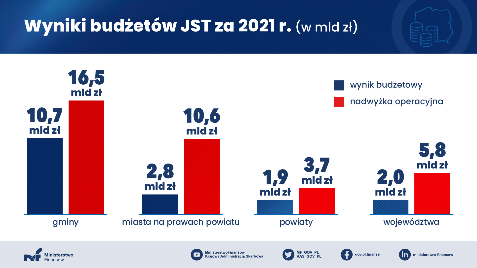Wyniki budżetów JST za 2021 r. (w mld zł) wyniki budżetowe i nadwyżka operacyjna