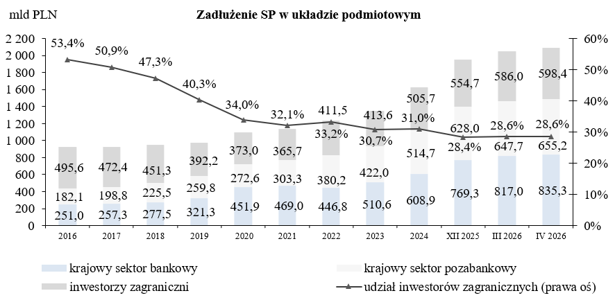 Wykres Zadłużenie Skarbu Państwa według kryterium rezydenta