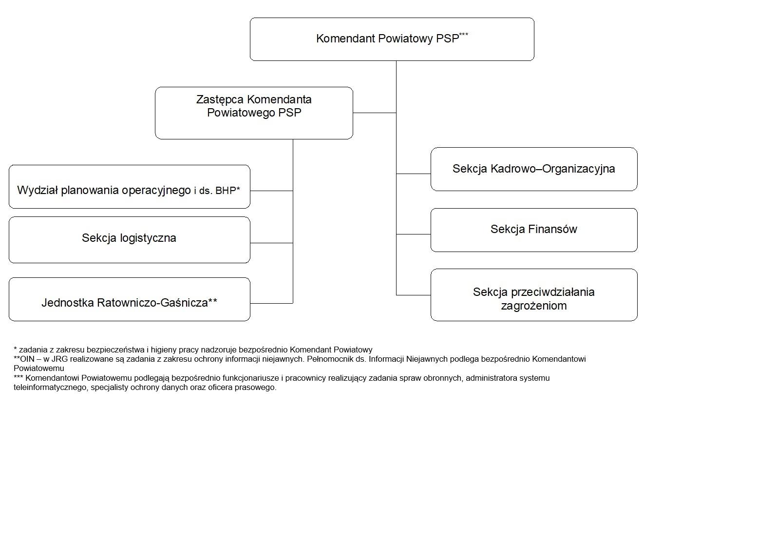 Schemat struktury organizacyjnej w Komendzie Powiatowej Państwowej Straży Pożarnej w Gnieźnie