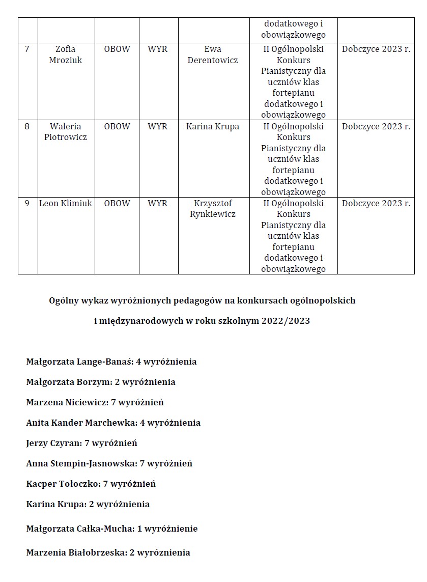 Osiągnięcia uczniów I i II semestrze 2022/2023 w konkursach: