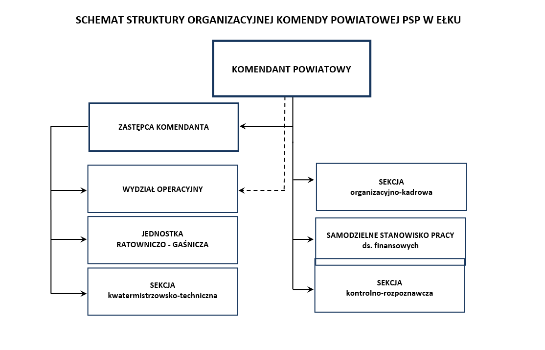 Schemat przedstawiający strukturę organizacyjną KP PSP Ełk