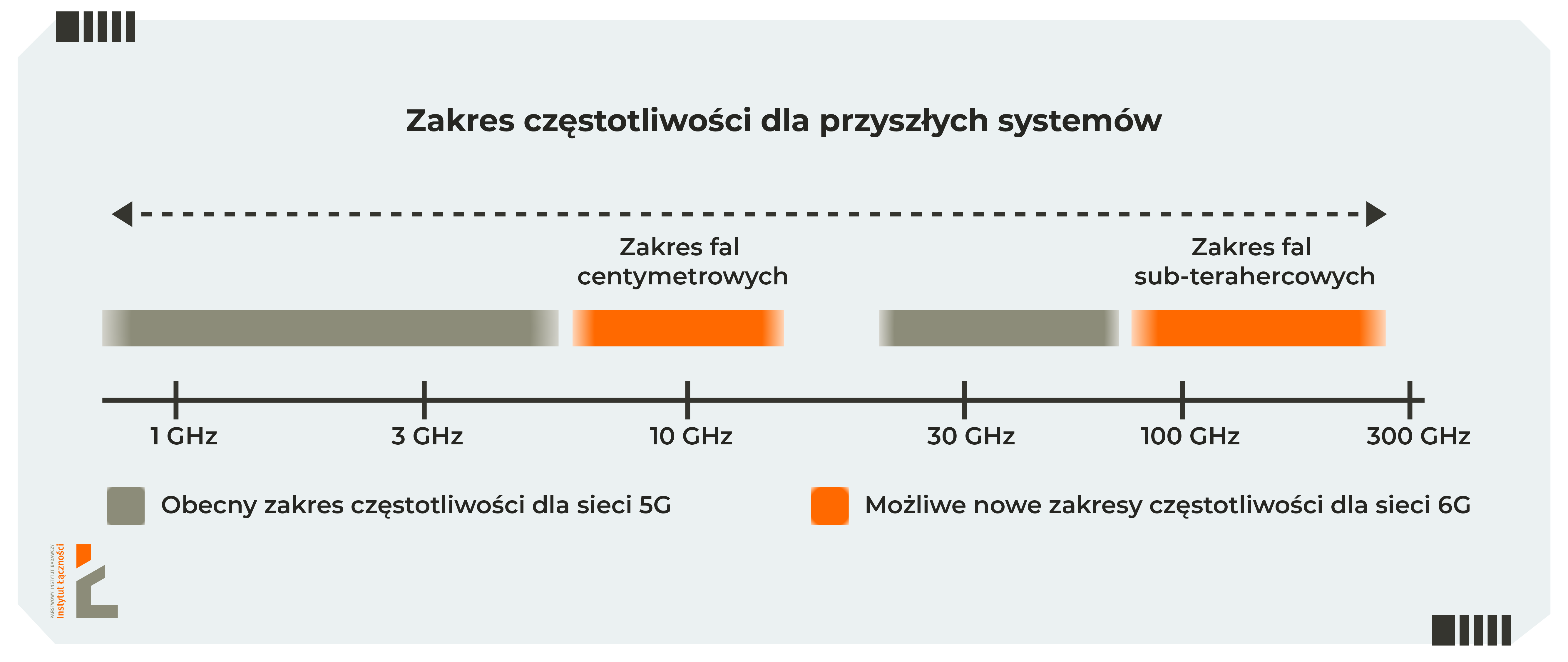 Zakres częstotliwości dla przyszłych systemów bezprzewodowych