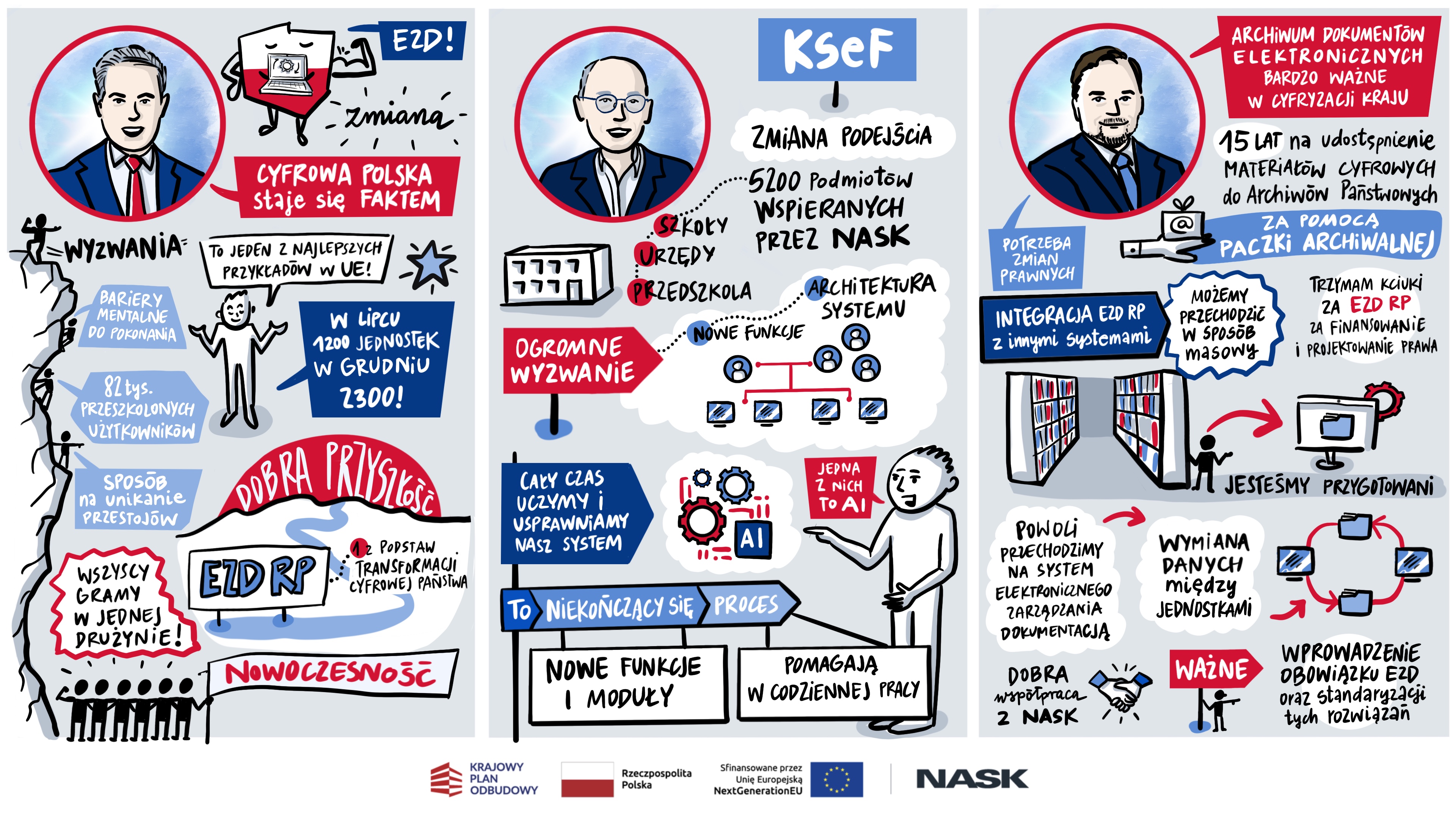 Notatka wizualna prezentująca najważniejsze wątki z wystąpień: Krzysztofa Gawkowskiego (minister cyfryzacji), Radosława Nielka (dyrektor NASK) i Pawła Pietrzyka (Naczelny Dyrektor Archiwów Państwowych).