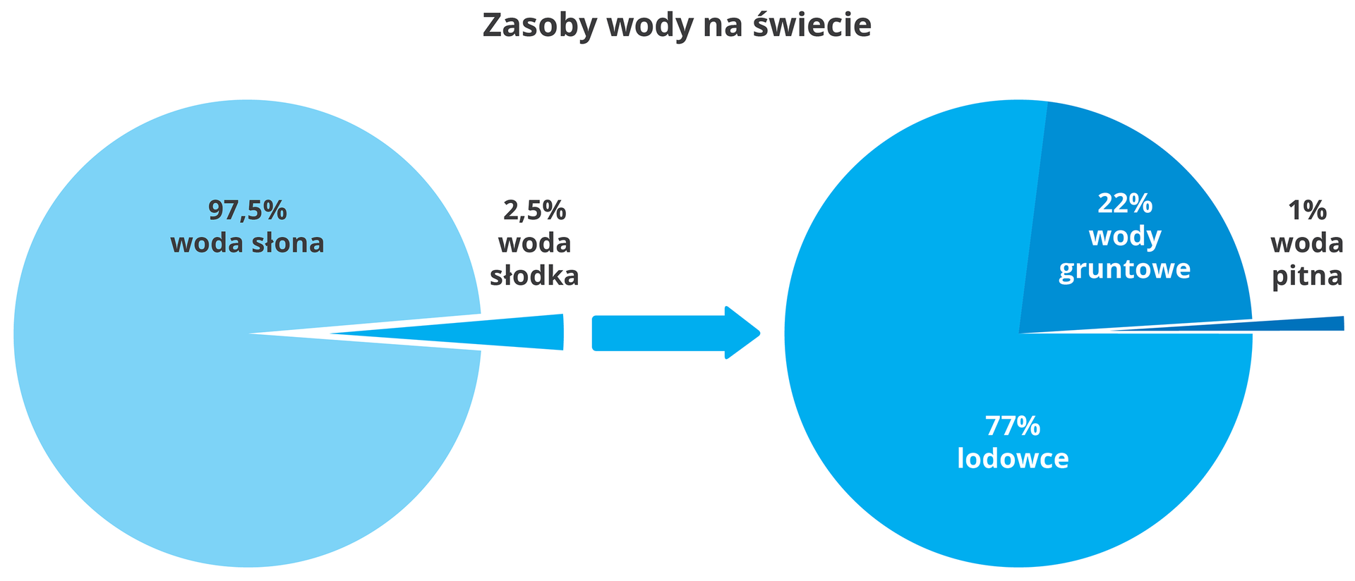 Zasoby wody na świecie