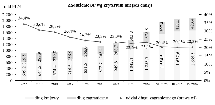 Wykres Zadłużenie Skarbu Państwa według kryterium miejsca emisji