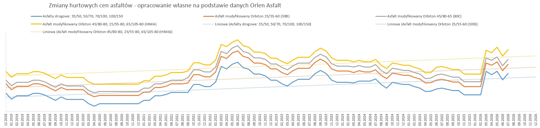 Zmiany hurtowych cen asfaltów