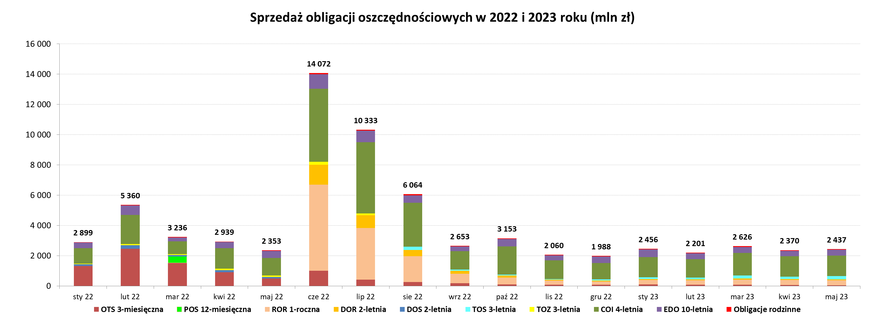 Sprzedaż obligacji oszczędnościowych w 2022 i 2023 roku, wykres słupkowy