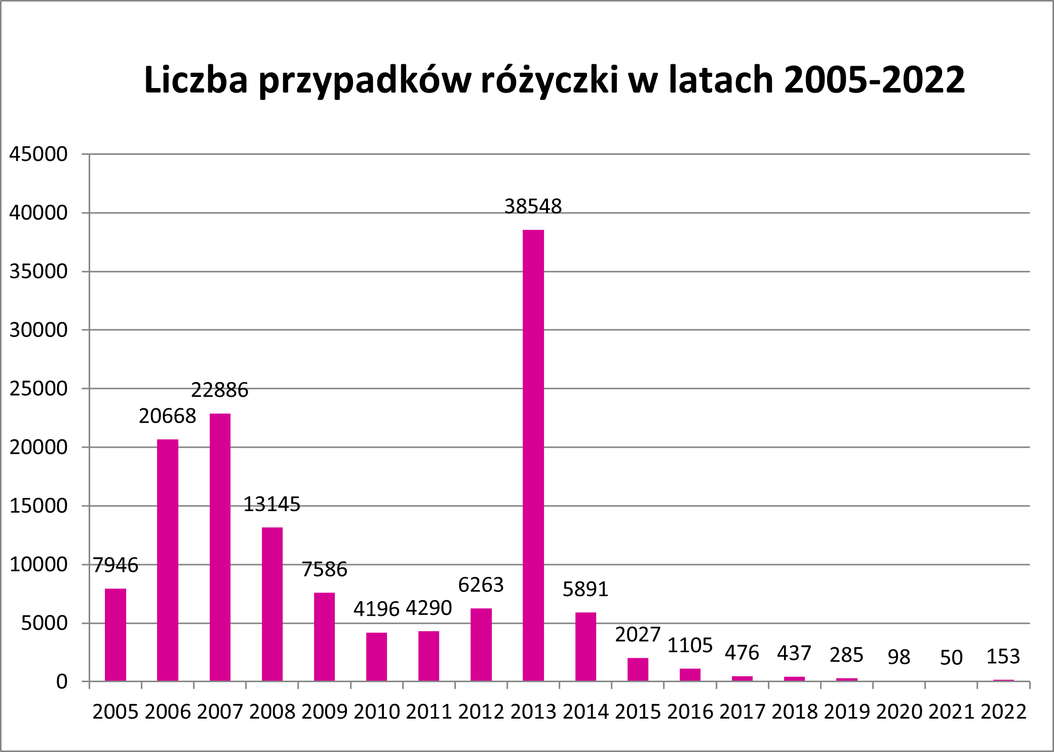 Liczba przypadków różyczki w latach 2005-2022