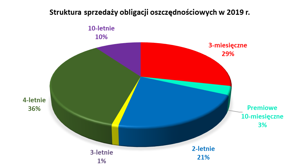 Graf kolisty przedstawiający strukturę sprzedaż obligacji oszczędnościowych w 2019 r 