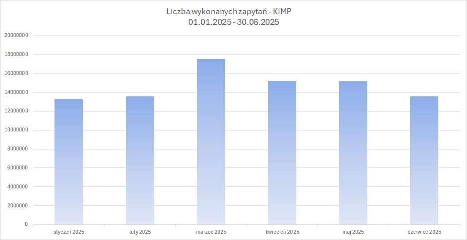 zrzut prezentujący liczbę wykonanych zapytań do usługi KIMP