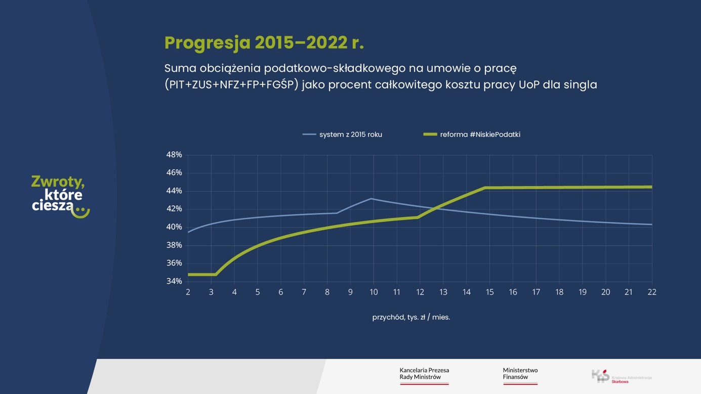Progresja 2015 - 2022 r. Suma obciążenia podatkowo- składkowego na umowie o pracę.