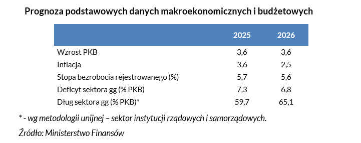 Prognoza podstawowych danych makroekonomicznych i budżetowych