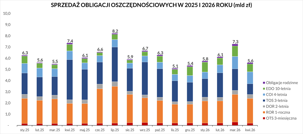 Wykres przedstawia sprzedaż obligacji oszczędnościowych w 2025 i 2026 roku. Szczegółowe dane dostępne są w pliku Excel.