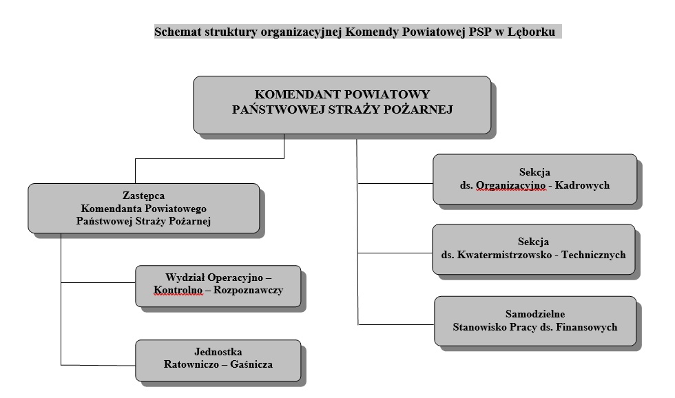 Schemat struktury organizacyjnej Komendy Powiatowej Państwowej Straży Pożarnej w Lęborku