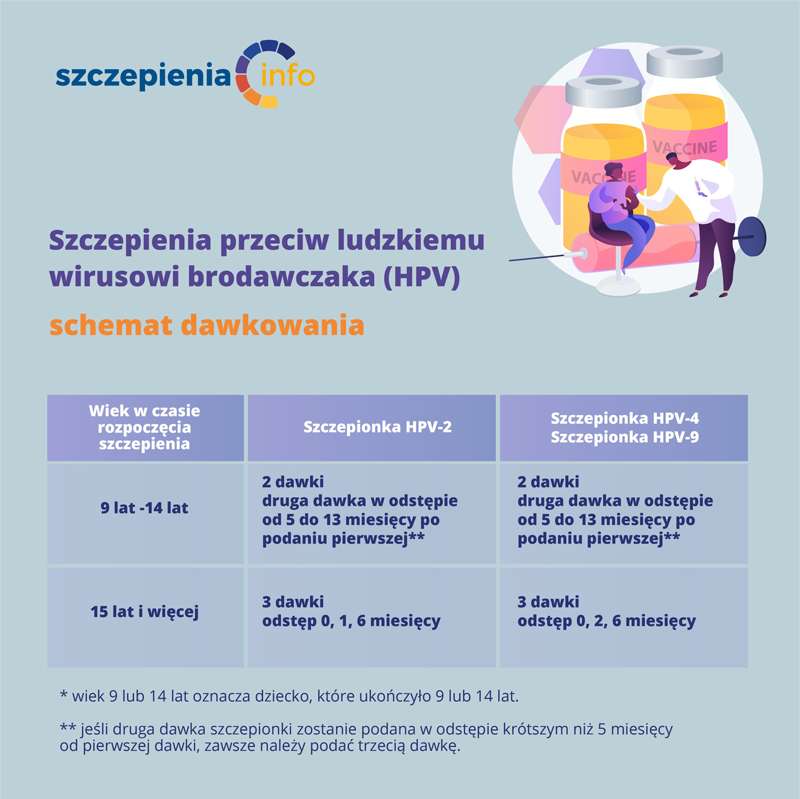 Szczepienia przeciw ludzkiemu wirusowi brodawczaka (HPV)