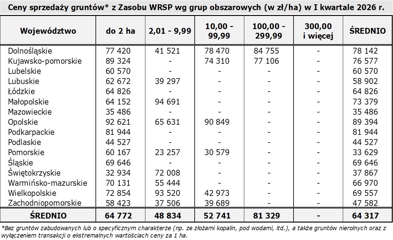 Tabela 3. Ceny sprzedaży gruntów rolnych z Zasobu WRSP wg grup obszarowych (w zł/ha) w I półroczu 2025 r. w podziale na województwa 