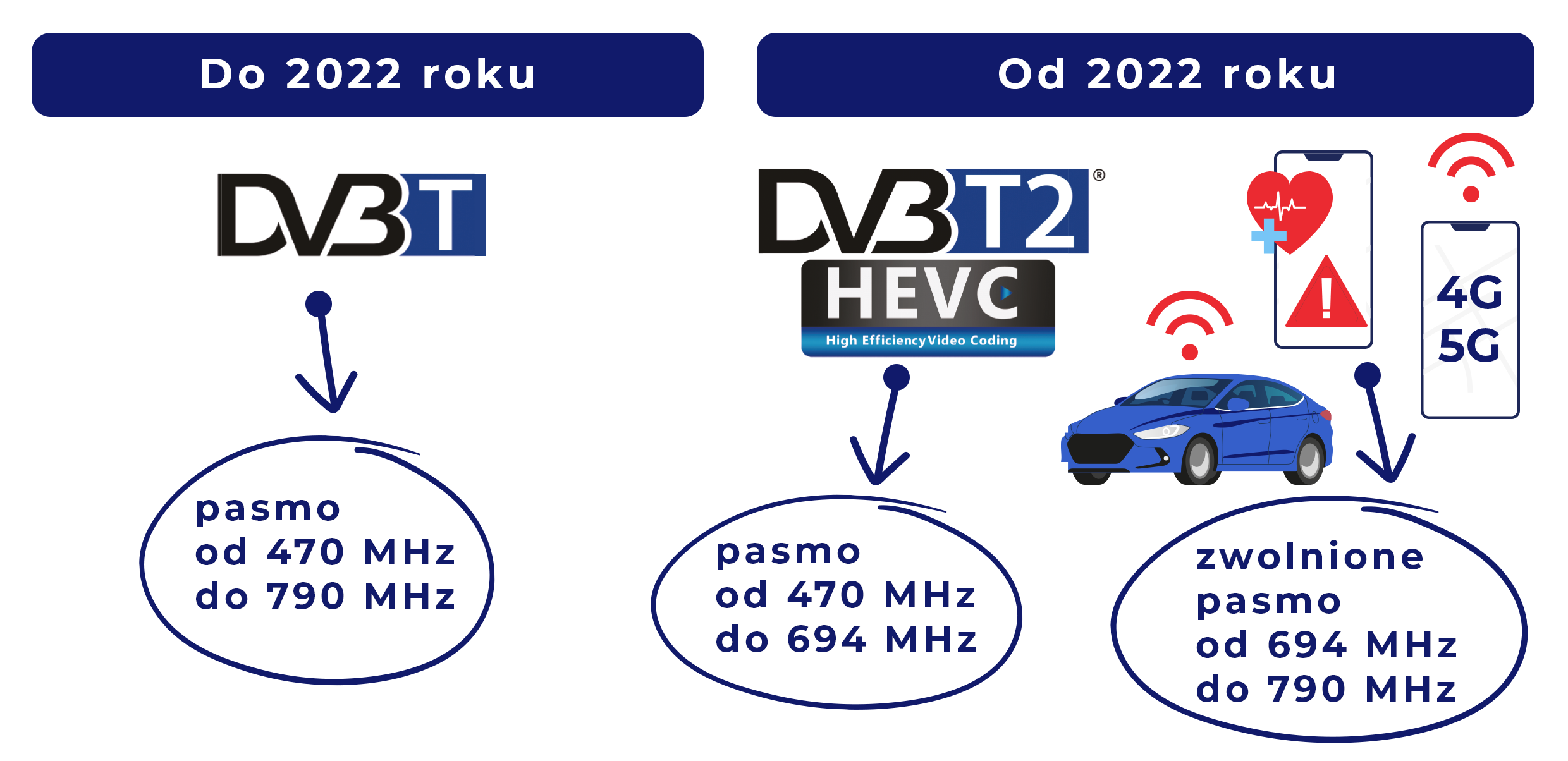 Grafika przedstawia różnicę w zajętości używanych częstotliwości pomiędzy standardem DVB-T a DVB-T2. DVB-T używa częstotliwości w zakresie 470 MHz do 790 MHz, a DVB-T2 w zakresie od 470 MHz do 694 MHz.