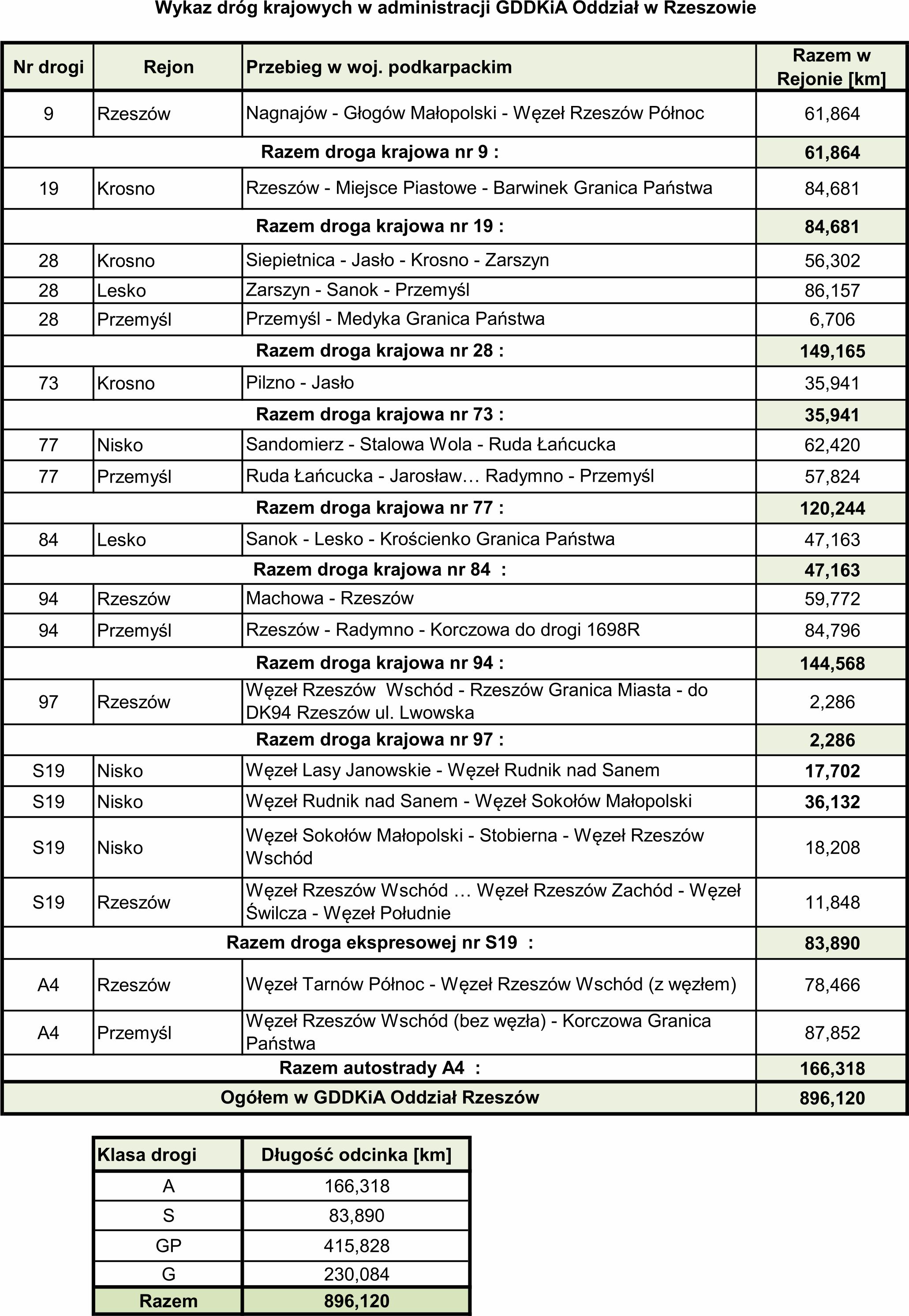 Wykaz dróg krajowych na podkarpaciu