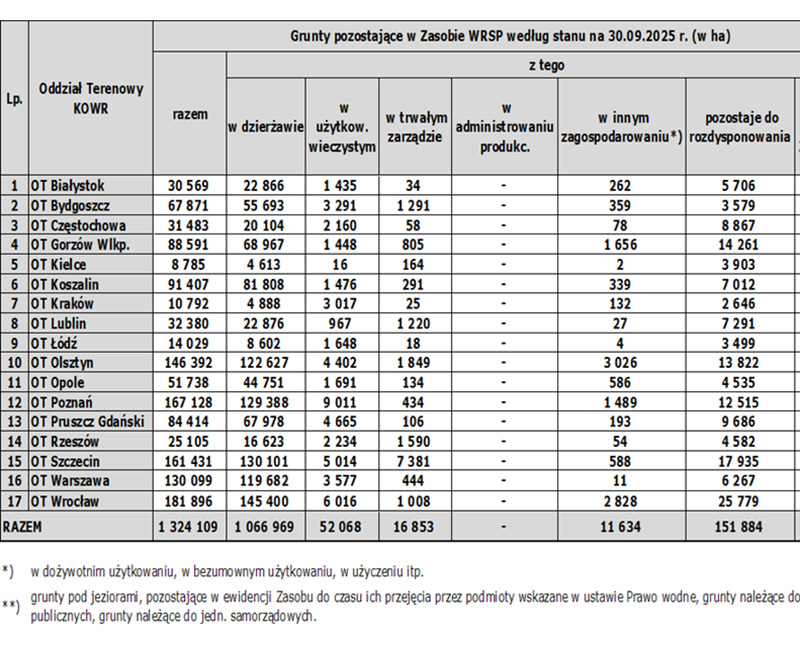 Tabela 1. Grunty pozostające w Zasobie WRSP wg poszczególnych form zagospodarowania wg stanu na 30 czerwca 2025 r. (w ha) w podziale na OT KOWR