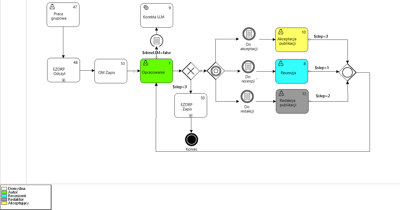 Proces pracy grupej na platformie docuRob.