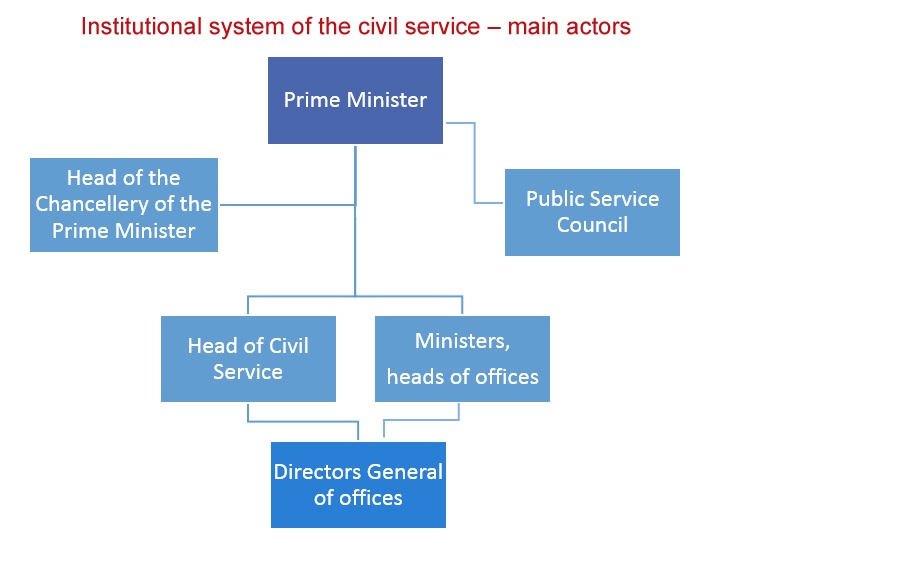 This scheme shows the main actors of the institutional system of the civil service. It illustrates their horizontal and vertical relationships.