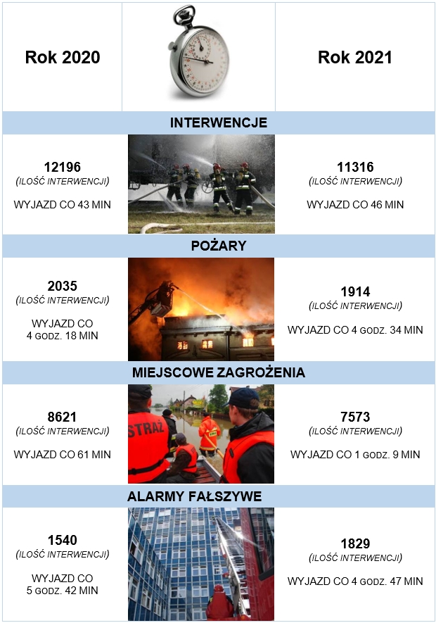 działalność operacyjna - statystyka zdarzeń za 2021 rok