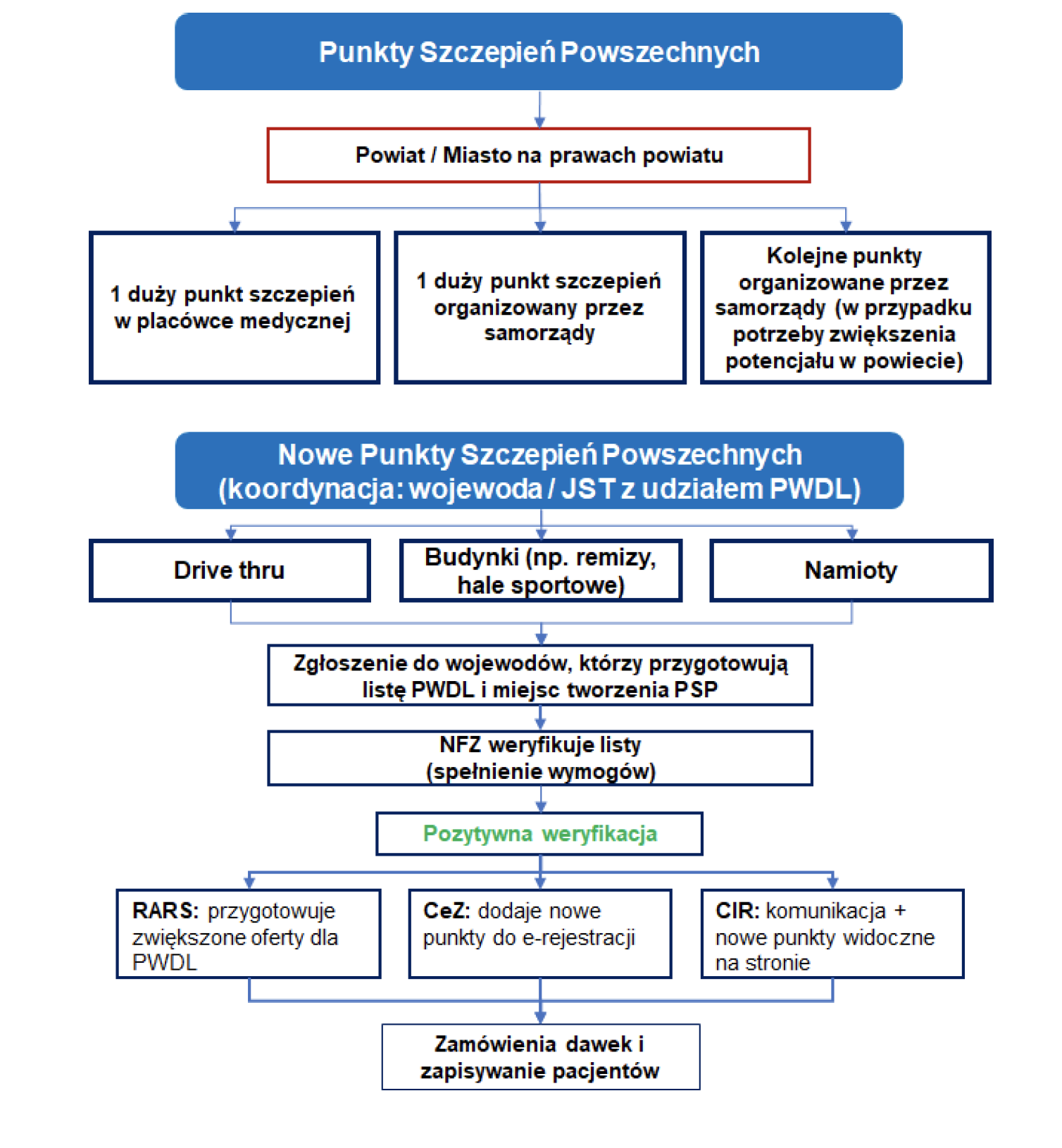 Schemat tworzenia Punktów Szczepień Powszechnych