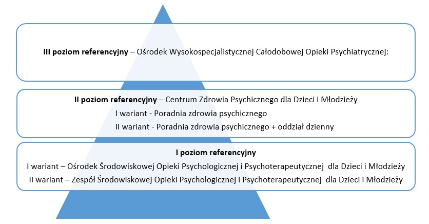 Nowy model systemu ochrony zdrowia psychicznego dzieci i młodzieży